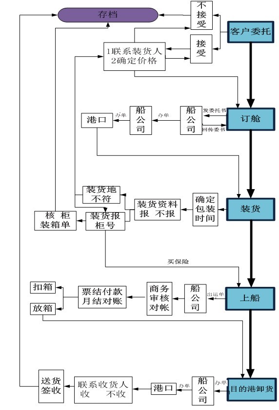 傲海内贸货代管理系统